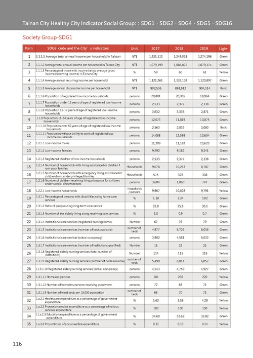 2021 Tainan City Sustainable Development Goal  Voluntary Local Review第119頁內容